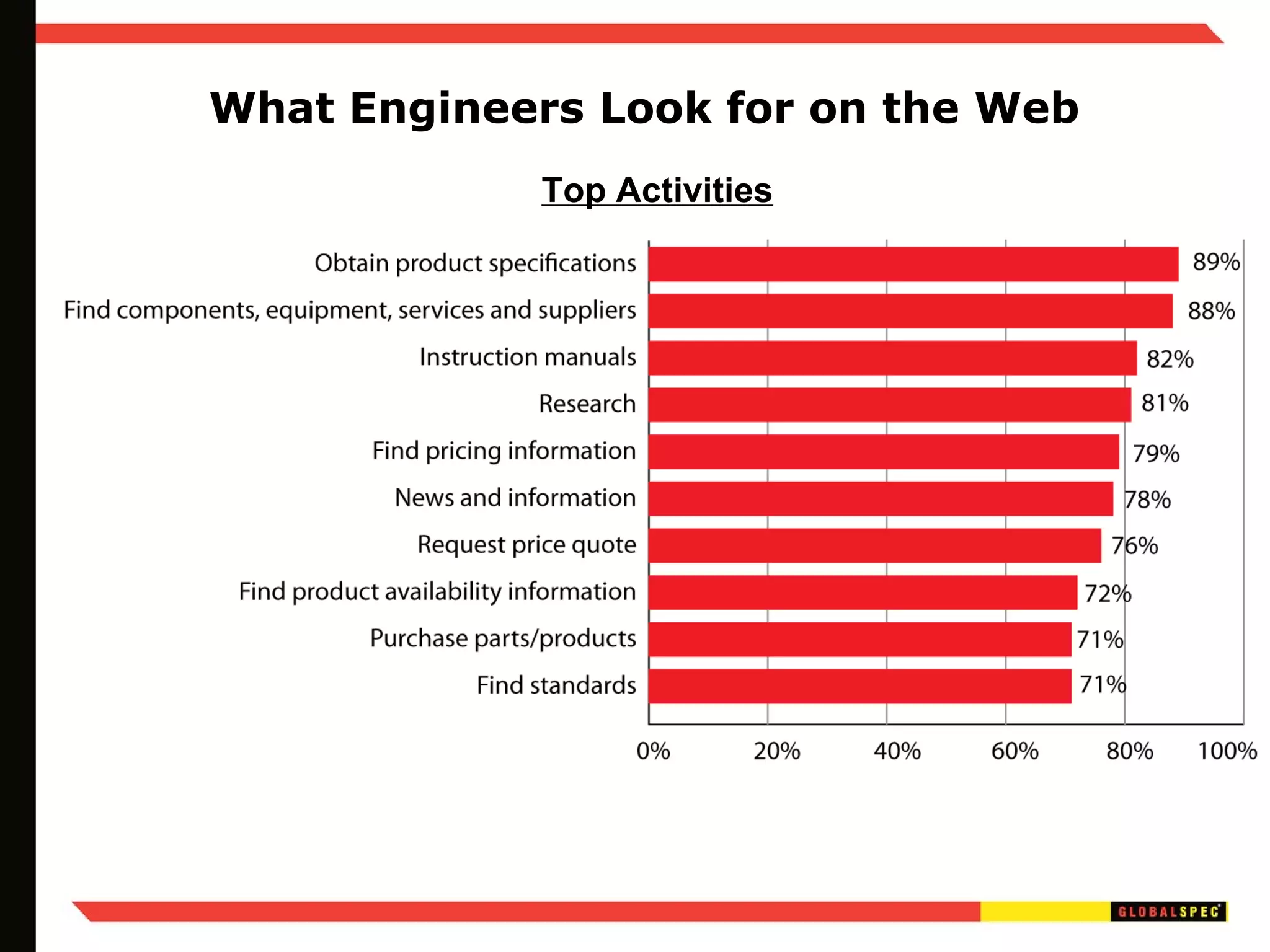 What Engineers Look for on the Web Top Activities 