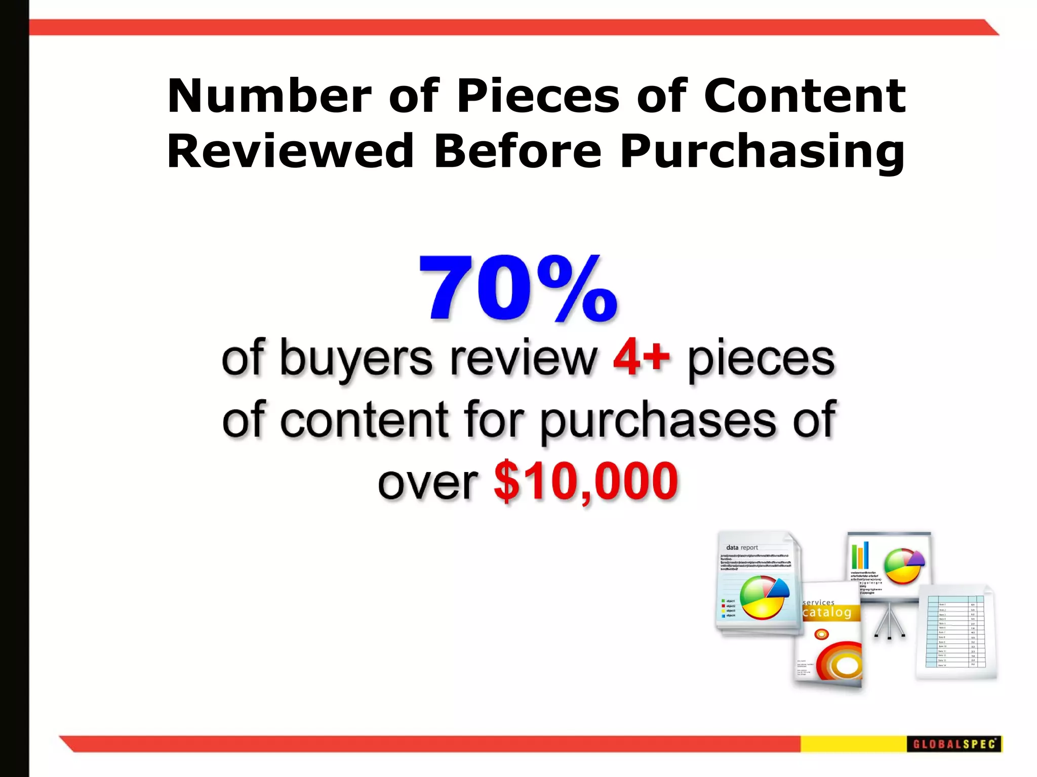 Number of Pieces of Content Reviewed Before Purchasing 