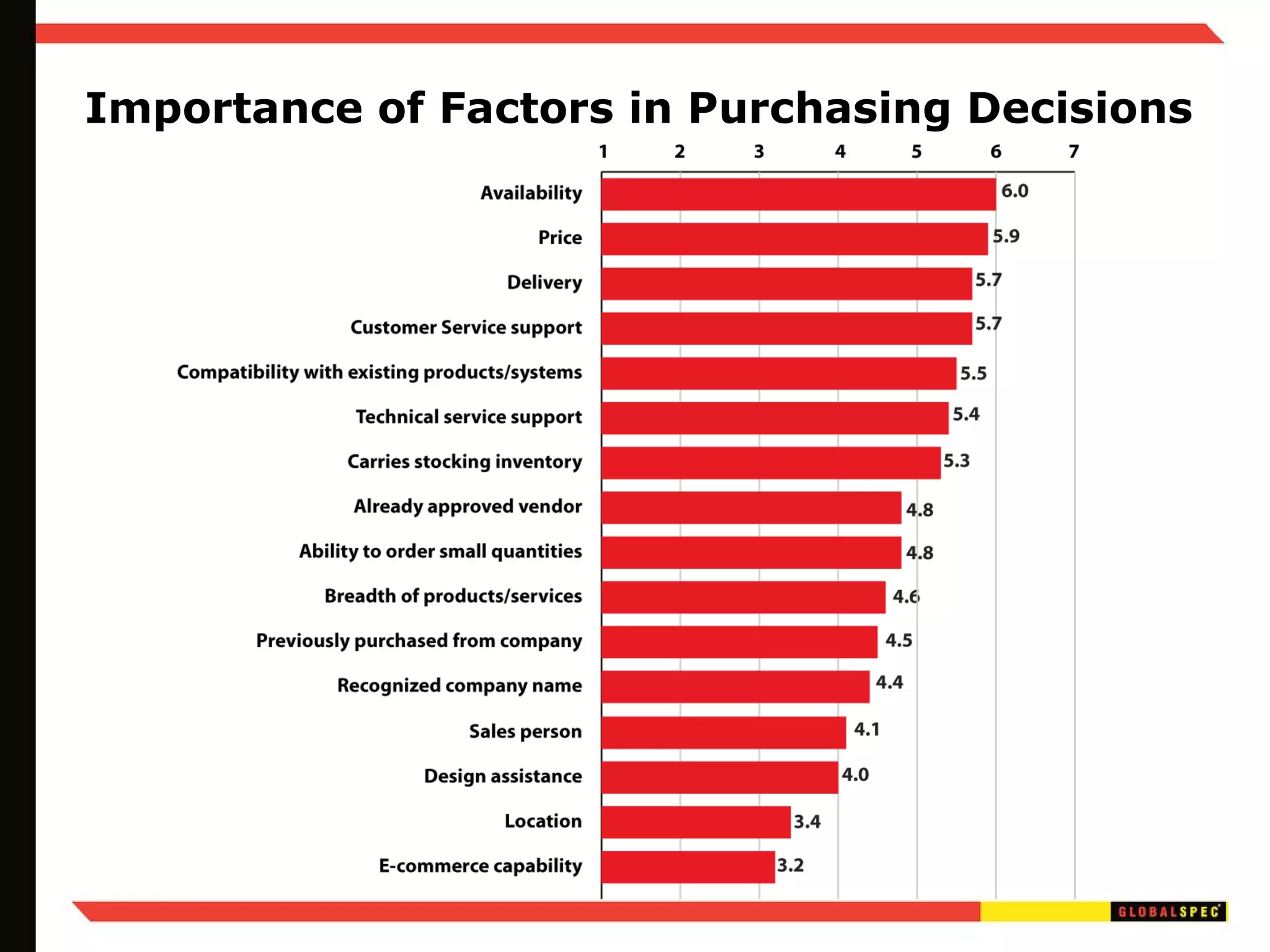Importance of Factors in Purchasing Decisions 