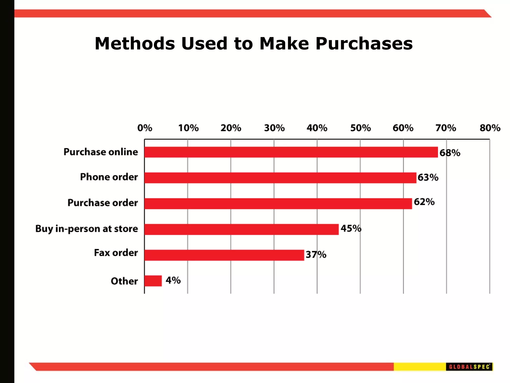 Methods Used to Make Purchases 