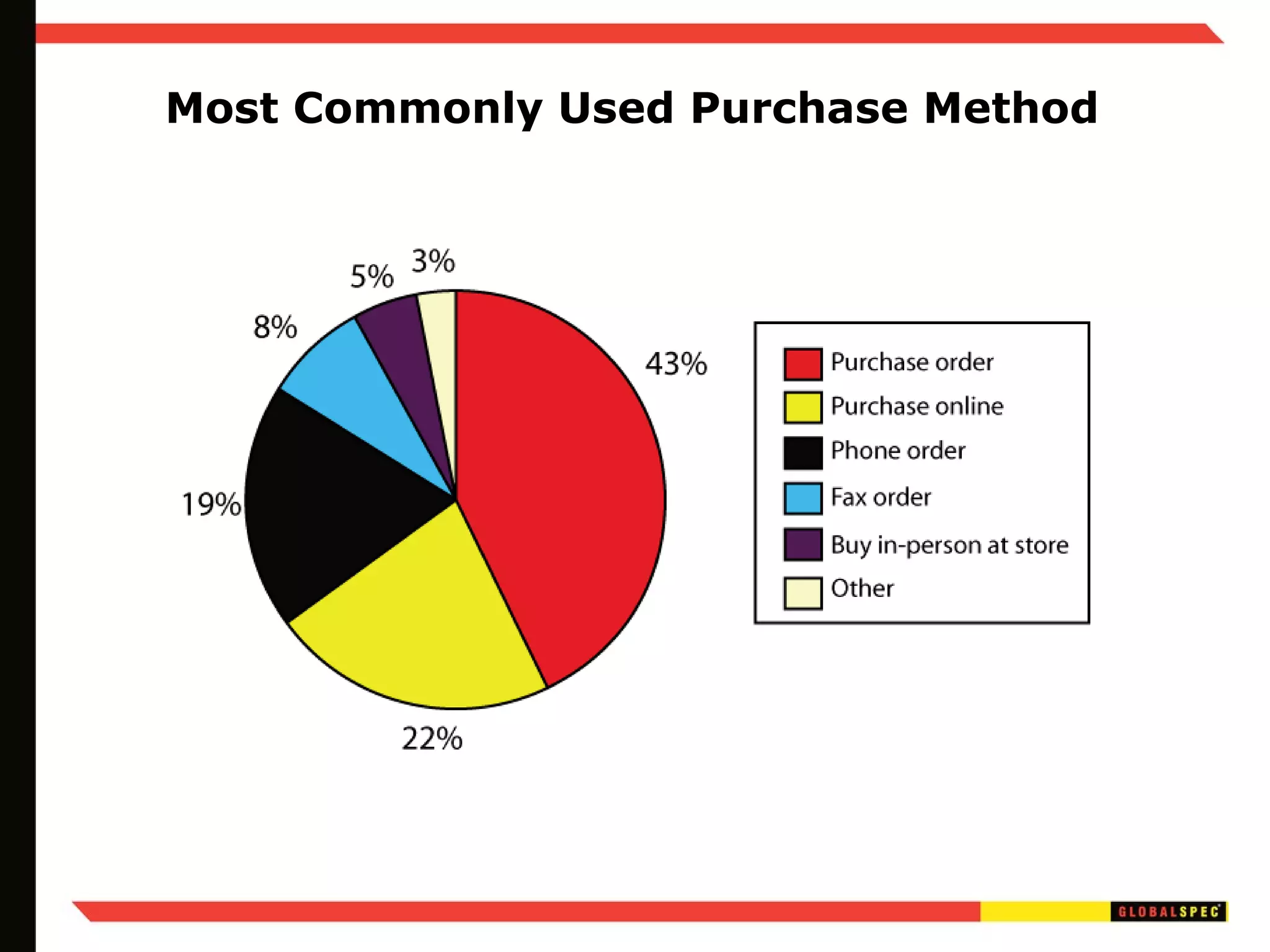 Most Commonly Used Purchase Method 