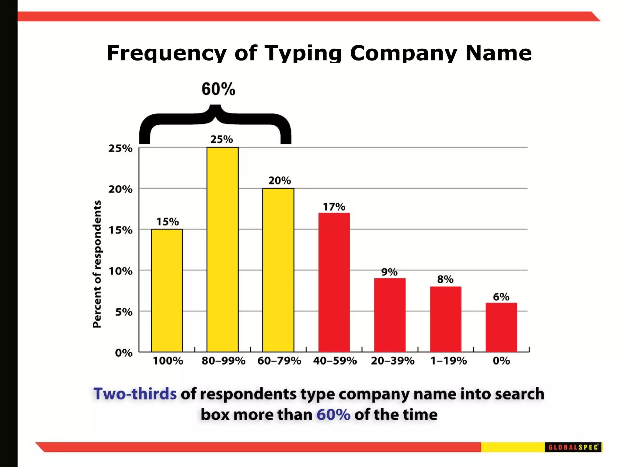 Frequency of Typing Company Name  into Search Box 
