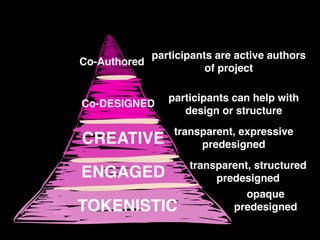 TOKENISTIC
ENGAGED
CREATIVE
Co-DESIGNED
Co-Authored
opaque!
predesigned
transparent, structured!
predesigned
transparent, expressive!
predesigned
participants can help with!
design or structure
participants are active authors!
of project
 