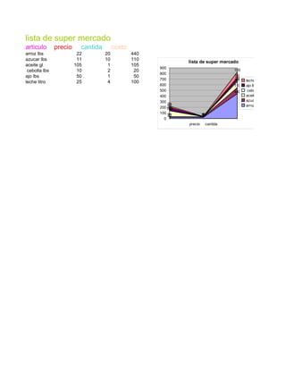 lista de super mercado
articulo       precio     cantida        costo
arroz lbs                22         20           440
azucar lbs               11         10           110
                                                                 lista de super mercado
aceite gl               105          1           105
                                                       900
 cebolla lbs             10          2            20                                 100
                                                       800
ajo lbs                  50          1            50                                  50
                                                                                      20
                                                       700                           105   leche litro
leche litro              25          4           100
                                                       600                           110   ajo lbs
                                                       500                           440    cebolla lbs
                                                       400                                 aceite gl
                                                       300                                 azucar lbs
                                                           25
                                                           50                              arroz lbs
                                                       200 105
                                                           10
                                                       100 11              4
                                                                           2
                                                                           1
                                                                          10
                                                           22             20
                                                         0
                                                                 precio    cantida
 
