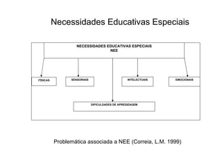 Problemática associada a NEE (Correia, L.M. 1999) Necessidades Educativas Especiais NECESSIDADES EDUCATIVAS ESPECIAIS NEE SENSORIAIS INTELECTUAIS DIFICULDADES DE APREDIZAGEM EMOCIONAIS F Í SICAS