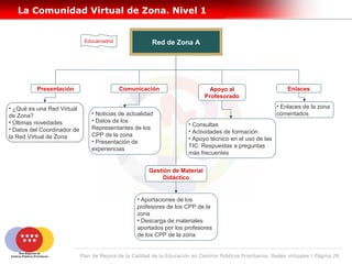 La Comunidad Virtual de Zona. Nivel 1


                              Educamadrid                 Red de Zona A




          Presentación                      Comunicación                          Apoyo al                        Enlaces
                                                                                Profesorado

• ¿Qué es una Red Virtual                                                                                    • Enlaces de la zona
de Zona?                         • Noticias de actualidad                                                    comentados
• Últimas novedades              • Datos de los
                                                                         • Consultas
• Datos del Coordinador de       Representantes de los
                                                                         • Actividades de formación
la Red Virtual de Zona           CPP de la zona
                                                                         • Apoyo técnico en el uso de las
                                 • Presentación de
                                                                         TIC: Respuestas a preguntas
                                 experiencias
                                                                         más frecuentes


                                                         Gestión de Material
                                                              Didáctico


                                                    • Aportaciones de los
                                                    profesores de los CPP de la
                                                    zona
                                                    • Descarga de materiales
                                                    aportados por los profesores
                                                    de los CPP de la zona


                             Plan de Mejora de la Calidad de la Educación en Centros Públicos Prioritarios. Redes virtuales | Página 29
 