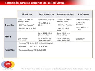 Formación para los usuarios de la Red Virtual



                Directivos                Coordinadores              Representantes                  Profesores

           CAP de la DAT de            CRIF “Las Acacias”          CAP de la DAT de            CAP implicados
           Madrid Capital                                            Madrid Capital
                                        Área TIC de la                                           CRIF “Las
Organiza   CRIF “Las Acacias”          DGCD                         CRIF “Las Acacias”          Acacias”

           Área TIC de la DGCD                                      Área TIC de la              Área TIC de la
                                                                     DGCD                         DGCD

                                        Curso 2005-2006              Curso 2005-2006
                                        (Nivel medio)                (Nivel básico)
Fecha
           Curso 2006-2007              Curso 2006-2007              Curso 2006-2007              Curso 2006-2007
           (Nivel básico)                                                                         (Nivel básico)
                                        (Nivel avanzado)             (Nivel avanzado)
           Asesores TIC de los CAP de Madrid Capital
           Asesores TIC del CRIF “Las Acacias”
Ponentes   Asesores del Área TIC de la DGCD




                Plan de Mejora de la Calidad de la Educación en Centros Públicos Prioritarios. Redes virtuales | Página 45
 