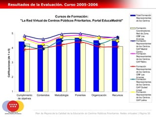 Resultados de la Evaluación. Curso 2005-2006

                                                                                                                                             Total Formación
                                                         Cursos de Formación:                                                                Representantes
                                  "La Red Virtual de Centros Públicos Prioritarios. Portal EducaMadrid"                                      de los Centros


                                                                                                                                             Formación
                                                                                                                                             Coordinadores
                            5                                                                                                                Red de Zona.
                                                                                                                                             CRIF Las
                                                                                                                                             Acacias
                                                                                                                                             Formación
                                                                                                                                             Representantes
                                                                                                                                             de los Centros.
                            4                                                                                                                CAP Madrid
Calificaciones (de 1 a 5)




                                                                                                                                             Centro
                                                                                                                                             Formación
                                                                                                                                             Representantes
                                                                                                                                             de los Centros.
                            3                                                                                                                CAP Retiro

                                                                                                                                             Formación
                                                                                                                                             Representantes
                                                                                                                                             de los Centros.
                                                                                                                                             CRIF Las
                            2                                                                                                                Acacias
                                                                                                                                             Formación
                                                                                                                                             Representantes
                                                                                                                                             de los Centros.
                                                                                                                                             CAP Ciudad
                                                                                                                                             Lineal
                            1                                                                                                                Formación
                                Cumplimiento     Contenidos      Metodología        Ponentes       Organización       Recursos               Representantes
                                                                                                                                             de los Centros.
                                 de objetivos
                                                                                                                                             CAP Latina




                                                Plan de Mejora de la Calidad de la Educación en Centros Públicos Prioritarios. Redes virtuales | Página 50
 