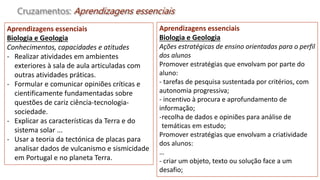 Cruzamentos: Aprendizagens essenciais
11
Aprendizagens essenciais
Biologia e Geologia
Conhecimentos, capacidades e atitudes
- Realizar atividades em ambientes
exteriores à sala de aula articuladas com
outras atividades práticas.
- Formular e comunicar opiniões críticas e
cientificamente fundamentadas sobre
questões de cariz ciência-tecnologia-
sociedade.
- Explicar as características da Terra e do
sistema solar ...
- Usar a teoria da tectónica de placas para
analisar dados de vulcanismo e sismicidade
em Portugal e no planeta Terra.
Aprendizagens essenciais
Biologia e Geologia
Ações estratégicas de ensino orientadas para o perfil
dos alunos
Promover estratégias que envolvam por parte do
aluno:
- tarefas de pesquisa sustentada por critérios, com
autonomia progressiva;
- incentivo à procura e aprofundamento de
informação;
-recolha de dados e opiniões para análise de
temáticas em estudo;
Promover estratégias que envolvam a criatividade
dos alunos:
…
- criar um objeto, texto ou solução face a um
desafio;
 