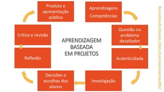 APRENDIZAGEM
BASEADA
EM PROJETOS
Aprendizagens
Competências
Questão ou
problema
desafiador
Autenticidade
Investigação
Produto e
apresentação
pública
Crítica e revisão
Reflexão
Decisões e
escolhas dos
alunos
BuckInstituteforEducation,WhatisProjectbasedLearning(PBL)?
 