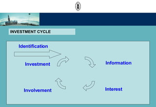 INVESTMENT CYCLE Information Interest Investment Involvement Identification 