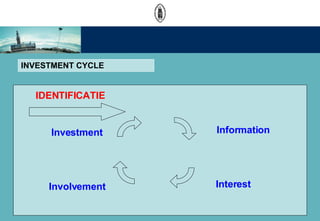 INVESTMENT CYCLE Information Interest Investment Involvement IDENTIFICATIE 