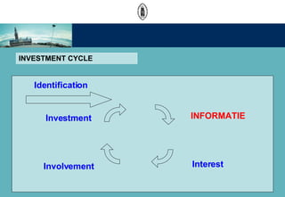 INVESTMENT CYCLE INFORMATIE Interest Investment Involvement Identification 