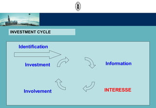 INVESTMENT CYCLE Information INTERESSE Investment Involvement Identification 