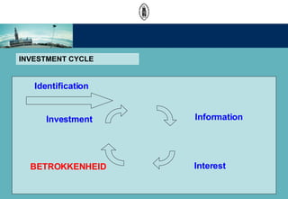 INVESTMENT CYCLE Information Interest Investment BETROKKENHEID Identification 