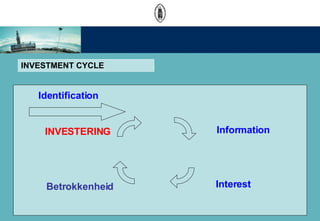 INVESTMENT CYCLE Information Interest INVESTERING Betrokkenheid Identification 