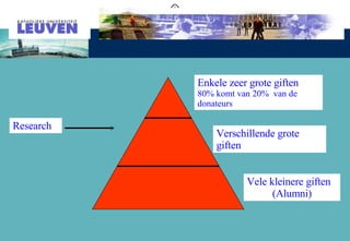 Enkele zeer grote giften 80% komt van 20%  van de donateurs Verschillende grote giften Vele kleinere giften (Alumni) Research  
