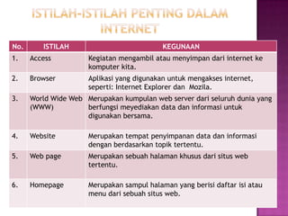 No.      ISTILAH                            KEGUNAAN
1.    Access          Kegiatan mengambil atau menyimpan dari internet ke
                      komputer kita.
2.    Browser         Aplikasi yang digunakan untuk mengakses internet,
                      seperti: Internet Explorer dan Mozila.
3.    World Wide Web Merupakan kumpulan web server dari seluruh dunia yang
      (WWW)          berfungsi meyediakan data dan informasi untuk
                     digunakan bersama.

4.    Website         Merupakan tempat penyimpanan data dan informasi
                      dengan berdasarkan topik tertentu.
5.    Web page        Merupakan sebuah halaman khusus dari situs web
                      tertentu.

6.    Homepage        Merupakan sampul halaman yang berisi daftar isi atau
                      menu dari sebuah situs web.
 