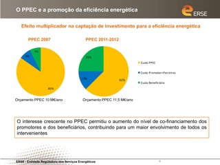 O PPEC e a promoção da eficiência energética

   Efeito multiplicador na captação de investimento para a eficiência energética

       PPEC 2007                            PPEC 2011-2012

           7%
      8%                                    25%
                                                                           Custo PPEC
                                          Custo PPEC
                                          Custo Promotor+Parceiros         Custo Promotor+Parceiros
                                         13% Beneficiário
                                          Custo
                                                                     62%
                                                                           Custo Beneficiário
                    85%


Orçamento PPEC 10 M€/ano                  Orçamento PPEC 11,5 M€/ano




O interesse crescente no PPEC permitiu o aumento do nível de co-financiamento dos
promotores e dos beneficiários, contribuindo para um maior envolvimento de todos os
intervenientes




ERSE - Entidade Reguladora dos Serviços Energéticos                                     6
 