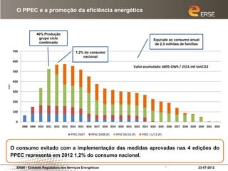 O PPEC e a promoção da eficiência energética



                     40% Produção
                      grupo ciclo                                                               Equivale ao consumo anual
                      combinado                                                                  de 2,3 milhões de famílias

      700                                    1,2% do consumo
                                                 nacional
      600
                                                                                   Valor acumulado: 6895 GWh / 2551 mil tonCO2
      500


      400
GWh




      300


      200


      100


       0
            2008 2009 2010 2011 2012 2013 2014 2015 2016 2017 2018 2019 2020 2021 2022 2023 2024 2025 2026 2027 2028 2029 2030 2031 2032

                                          PPEC 2007    PPEC 2008 (P)   PPEC 09/10 (P)   PPEC 11/12 (P)



  O consumo evitado com a implementação das medidas aprovadas nas 4 edições do
  PPEC representa em 2012 1,2% do consumo nacional.

        ERSE - Entidade Reguladora dos Serviços Energéticos                                              7                23-07-2012
 
