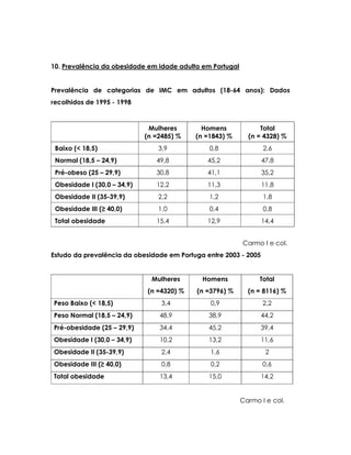 10. Prevalência da obesidade em idade adulta em Portugal
Prevalência de categorias de IMC em adultos (18-64 anos): Dados
recolhidos de 1995 - 1998
Mulheres
(n =2485) %
Homens
(n =1843) %
Total
(n = 4328) %
Baixo (< 18,5) 3,9 0,8 2,6
Normal (18,5 – 24,9) 49,8 45,2 47,8
Pré-obeso (25 – 29,9) 30,8 41,1 35,2
Obesidade I (30,0 – 34,9) 12,2 11,3 11,8
Obesidade II (35-39,9) 2,2 1,2 1,8
Obesidade III (≥ 40,0) 1,0 0,4 0,8
Total obesidade 15,4 12,9 14,4
Carmo I e col.
Estudo da prevalência da obesidade em Portuga entre 2003 - 2005
Mulheres
(n =4320) %
Homens
(n =3796) %
Total
(n = 8116) %
Peso Baixo (< 18,5) 3,4 0,9 2,2
Peso Normal (18,5 – 24,9) 48,9 38,9 44,2
Pré-obesidade (25 – 29,9) 34,4 45,2 39,4
Obesidade I (30,0 – 34,9) 10,2 13,2 11,6
Obesidade II (35-39,9) 2,4 1,6 2
Obesidade III (≥ 40,0) 0,8 0,2 0,6
Total obesidade 13,4 15,0 14,2
Carmo I e col.
 