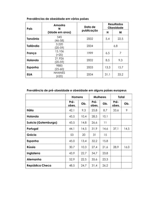 Prevalências de obesidade em vários países
Resultados
ObesidadePaís
Amostra
N
(idade em anos)
Data de
publicação
H M
Tanzânia
545
(46-58)
2002 5,4 22,5
Tailândia
3.220
(20-59)
2004 6,8
França
15.106
(>20)
1999 6,5 7
Holanda
21.926
(20-59)
2002 8,5 9,3
Espanha
9885
(25-60)
2003 13,3 15,7
EUA
NHANES
(≥20)
2004 31,1 33,2
Prevalência de pré-obesidade e obesidade em alguns países europeus
Homens Mulheres Total
Pré-
obes.
Ob.
Pré-
obes.
Ob.
Pré-
obes.
Ob.
Itália 42,1 9,3 25,8 8,7 33,6 9
Holanda 43,5 10,4 28,5 10,1
Suécia (Gotemburgo) 43,5 14,8 26,6 11
Portugal 44,1 14,5 31,9 14,6 37,1 14,5
Grécia 53 20 31 15
Espanha 45,0 13,4 32,2 15,8
Rússia 30,7 10,3 27,4 21,6 28,9 16,0
Inglaterra 43,9 22,7 34,7 23,8
Alemanha 52,9 22,5 35,6 23,3
República Checa 48,5 24,7 31,4 26,2
 