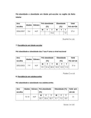 Pré-obesidade e obesidade em idade pré-escolar na região da Beira
Interior
Ano
recolha
Idades Género
Pré-obesidade
(%)
Obesidade
(%)
Total
Pré-ob+Ob
M F T M F T
2006/2007 3-6 M/F
15,6 12
27,6
Duarte E e col.
7. Prevalência em idade escolar
Pré-obesidade e obesidade dos 7 aos 9 anos a nível nacional
Ano
recolha
Idades Género
Pré-obesidade
(%)
Obesidade
(%)
Total
Pré-ob+ob
M F T M F T
2002/2003 7-9 M/F
19,1 21,4 20,3 10,3 12,3 11,3
31,6
Padez C e col.
8. Prevalência em adolescentes
Pré-obesidade e obesidade nos adolescentes
Ano
recolha
Idades Género Pré-obesidade
(%)
Obesidade (%) Total pré-
ob+ob
M F T M F T
10-18 M/F
22,7 22,6 22,7 9,1 7,5 8,3
31
Sousa J e col.
 