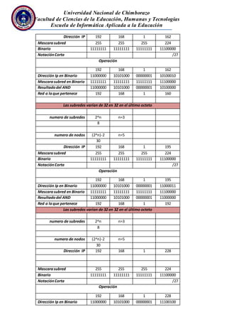 Universidad Nacional de Chimborazo
Facultad de Ciencias de la Educación, Humanas y Tecnologías
Escuela de Informática Aplicada a la Educación
Dirección IP 192 168 1 162
Mascarasubred 255 255 255 224
Binario 11111111 11111111 11111111 11100000
NotaciónCorta /27
Operación
192 168 1 162
Dirección Ip en Binario 11000000 10101000 00000001 10100010
Mascarasubred en Binario 11111111 11111111 11111111 11100000
Resultadodel AND 11000000 10101000 00000001 10100000
Red a laque pertenece 192 168 1 160
Las subredes varían de 32 en 32 en el último octeto
numero de subredes 2^n n=3
8
numero de nodos (2^n)-2 n=5
30
Dirección IP 192 168 1 195
Mascarasubred 255 255 255 224
Binario 11111111 11111111 11111111 11100000
NotaciónCorta /27
Operación
192 168 1 195
Dirección Ip en Binario 11000000 10101000 00000001 11000011
Mascarasubred en Binario 11111111 11111111 11111111 11100000
Resultadodel AND 11000000 10101000 00000001 11000000
Red a laque pertenece 192 168 1 192
Las subredes varían de 32 en 32 en el último octeto
numero de subredes 2^n n=3
8
numero de nodos (2^n)-2 n=5
30
Dirección IP 192 168 1 228
Mascarasubred 255 255 255 224
Binario 11111111 11111111 11111111 11100000
NotaciónCorta /27
Operación
192 168 1 228
Dirección Ip en Binario 11000000 10101000 00000001 11100100
 