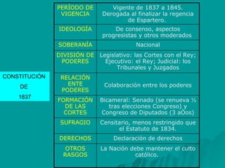 CONSTITUCIÓN  DE  1837 PERÍODO DE VIGENCIA Vigente de 1837 a 1845. Derogada al finalizar la regencia de Espartero.  IDEOLOGÍA De consenso, aspectos progresistas y otros moderados  SOBERANÍA Nacional DIVISIÓN DE PODERES Legislativo: las Cortes con el Rey; Ejecutivo: el Rey; Judicial: los Tribunales y Juzgados RELACIÓN ENTE PODERES Colaboración entre los poderes FORMACIÓN DE LAS CORTES Bicameral: Senado (se renueva ⅓ tras elecciones Congreso) y Congreso de Diputados (3 años) SUFRAGIO Censitario, menos restringido que el Estatuto de 1834. DERECHOS Declaración de derechos OTROS RASGOS La Nación debe mantener el culto católico.  
