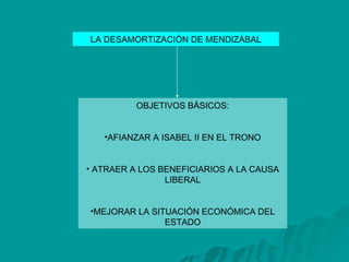 LA DESAMORTIZACIÓN DE MENDIZÁBAL OBJETIVOS BÁSICOS: AFIANZAR A ISABEL II EN EL TRONO ATRAER A LOS BENEFICIARIOS A LA CAUSA LIBERAL MEJORAR LA SITUACIÓN ECONÓMICA DEL ESTADO 