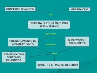 PRIMERA GUERRA CARLISTA (1833 – 1839/40) CONFLICTO DINÁSTICO GUERRA CIVIL fue POSICIONAMIENTO DE CARLOS Mª ISIDRO SUBLEVACIÓN  ABSOLUTISTA originada por apoyado en ISABEL II Y SU MADRE (REGENTE) REIVINDICACIÓN DERECHOS DINÁSTICOS contra 