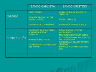BANDO CARLISTA BANDO CRISTINO IDEARIO LEGITIMISMO ALIANZA TRONO Y ALTAR (ABSOLUTISMO) DEFENSA DE LOS FUEROS DERECHOS SUCESORIOS DE ISABEL II IDEAS LIBERALES SUPRESIÓN DE LOS FUEROS COMPOSICIÓN SECTORES ABSOLUTISTAS ADMINISTRACIÓN Y EJÉRCITO MAYORÍA BAJO CLERO CAMPESINOS Y ARTESANOS DEL NORTE NOBLES ABSOLUTISTAS MODERADOS MIEMBROS JERARQUÍA CLERO ALTOS FUNCIONARIOS Y MAYOR PARTE EJÉRCITO BURGUESÍA Y CLASES MEDIAS URBANAS OBREROS Y CAMPESINOS DEL SUR 