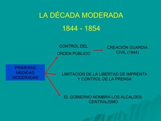 LA DÉCADA MODERADA 1844 - 1854 PRIMERAS MEDIDAS MODERADAS CONTROL DEL ORDEN PÚBLICO CREACIÓN GUARDIA CIVIL (1844) LIMITACIÓN DE LA LIBERTAD DE IMPRENTA Y CONTROL DE LA PRENSA EL GOBIERNO NOMBRA LOS ALCALDES: CENTRALISMO 