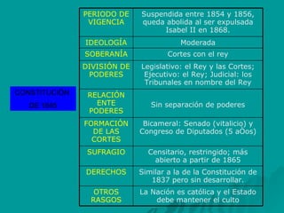 CONSTITUCIÓN  DE 1845 PERIODO DE VIGENCIA Suspendida entre 1854 y 1856, queda abolida al ser expulsada Isabel II en 1868. IDEOLOGÍA Moderada SOBERANÍA Cortes con el rey DIVISIÓN DE PODERES Legislativo: el Rey y las Cortes; Ejecutivo: el Rey; Judicial: los Tribunales en nombre del Rey RELACIÓN ENTE PODERES Sin separación de poderes FORMACIÓN DE LAS CORTES Bicameral: Senado (vitalicio) y Congreso de Diputados (5 años) SUFRAGIO Censitario, restringido; más abierto a partir de 1865 DERECHOS Similar a la de la Constitución de 1837 pero sin desarrollar. OTROS RASGOS La Nación es católica y el Estado debe mantener el culto 