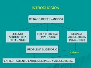 INTRODUCCIÓN REINADO DE FERNANDO VII SEXENIO  ABSOLUTISTA (1814 – 1820) TRIENIO LIBERAL (1820 – 1823) DÉCADA  ABSOLUTISTA (1823 – 1833) PROBLEMA SUCESORIO acaba con ENFRENTAMIENTO ENTRE LIBERALES Y ABSOLUTISTAS 