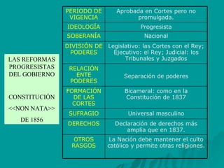 LAS REFORMAS PROGRESISTAS DEL GOBIERNO CONSTITUCIÓN <<NON NATA>> DE 1856 PERIODO DE VIGENCIA Aprobada en Cortes pero no promulgada. IDEOLOGÍA Progresista SOBERANÍA Nacional DIVISIÓN DE PODERES Legislativo: las Cortes con el Rey; Ejecutivo: el Rey; Judicial: los Tribunales y Juzgados RELACIÓN ENTE PODERES Separación de poderes FORMACIÓN DE LAS CORTES Bicameral: como en la Constitución de 1837 SUFRAGIO Universal masculino DERECHOS Declaración de derechos más amplia que en 1837. OTROS RASGOS La Nación debe mantener el culto católico y permite otras religiones. 