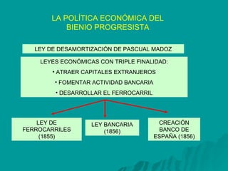 LA POLÍTICA ECONÓMICA DEL BIENIO PROGRESISTA LEY DE DESAMORTIZACIÓN DE PASCUAL MADOZ LEYES ECONÓMICAS CON TRIPLE FINALIDAD: ATRAER CAPITALES EXTRANJEROS FOMENTAR ACTIVIDAD BANCARIA DESARROLLAR EL FERROCARRIL LEY DE FERROCARRILES (1855) LEY BANCARIA (1856) CREACIÓN BANCO DE ESPAÑA (1856) 