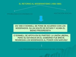 EL RETORNO AL MODERANTISMO (1856-1866) EN 1856 O´DONNELL SE PONE DE ACUERDO CON LOS MODERADOS, DA UN GOLPE DE ESTADO Y ACABA EL BIENIO PROGRESISTA O´DONNELL SE APOYA EN SU PARTIDO: LA UNIÓN LIBERAL, PERO SU ESTANCIA EN EL GOBIERNO FUE BREVE. REGRESAN LOS MODERADOS AL PODER CON NARVÁEZ PROBLEMAS ECONÓMICOS AGITACIÓN SOCIAL LOS PROGRESISTAS MARGINADOS DEL PODER 