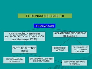 FINALIZA CON CRISIS POLÍTICA concretada en UNIÓN DE TODA LA OPOSICIÓN (encabezada por PRIM) PACTO DE OSTENDE (1866) AISLAMIENTO PROGRESIVO DE ISABEL II DESTRONAMIENTO DE ISABEL II CONVOCATORIA CORTES CONSTITUYENTES DISMINUCIÓN APOYOS FALLECIMIENTOS DE O´DONNELL Y NARVÁEZ ELECCIONES SUFRAGIO UNIVERSAL EL REINADO DE ISABEL II 