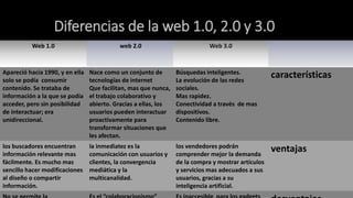 Diferencias de la web 1.0, 2.0 y 3.0
Web 1.0 web 2.0 Web 3.0
Apareció hacia 1990, y en ella
solo se podía consumir
contenido. Se trataba de
información a la que se podía
acceder, pero sin posibilidad
de interactuar; era
unidireccional.
Nace como un conjunto de
tecnologías de internet
Que facilitan, mas que nunca,
el trabajo colaborativo y
abierto. Gracias a ellas, los
usuarios pueden interactuar
proactivamente para
transformar situaciones que
les afectan.
Búsquedas inteligentes.
La evolución de las redes
sociales.
Mas rapidez.
Conectividad a través de mas
dispositivos.
Contenido libre.
características
los buscadores encuentran
información relevante mas
fácilmente. Es mucho mas
sencillo hacer modificaciones
al diseño o compartir
información.
la inmediatez es la
comunicación con usuarios y
clientes, la convergencia
mediática y la
multicanalidad.
los vendedores podrán
comprender mejor la demanda
de la compra y mostrar artículos
y servicios mas adecuados a sus
usuarios, gracias a su
inteligencia artificial.
ventajas