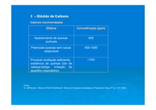 Aparecimento de queixas
pontuais
600
Potenciais queixas sem causa
observável
600-1000
Provável ventilação deficiente,
existência de queixas (dor de
cabeça,fadiga, irritação do
aparelho respiratório)
>1000
Fonte:
D. Jeff Burton, “IAQ and HVAC Woorkbook”, library of Congress Cataloging in Publication Data, 2nd ed, US /1995)
 