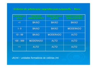 ufc/ml – unidades formadoras de colónias /ml
 
