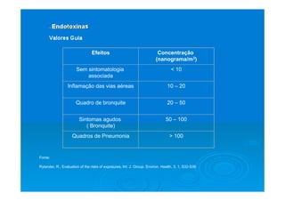 Efeitos Concentração
(nanograma/m3)
Sem sintomatologia
associada
< 10
Inflamação das vias aéreas 10 – 20
Quadro de bronquite 20 – 50
Sintomas agudos
( Bronquite)
50 – 100
Quadros de Pneumonia > 100
Fonte:
Rylander, R., Evaluation of the risks of exposures, Int. J. Occup. Environ. Health, 3, 1, S32-S36
 