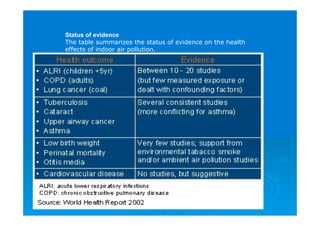 Status of evidence
The table summarizes the status of evidence on the health
effects of indoor air pollution.
 