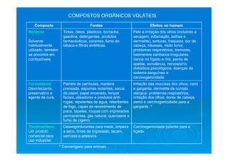 Composto Fontes Efeitos no homem
Benzeno
Solvente
habitualmente
utilizado, também
se encontra em
combustíveis.
Tintas, óleos, plásticos, borracha,
gasolina, detergentes, produtos
farmacêuticos, corantes, fumo do
tabaco e fibras sintéticas.
Pele e irritação dos olhos (incluindo a
secagem, inflamação, bolhas e
dermatite), tonturas, fraqueza, dor de
cabeça, náuseas, visão turva,
problemas respiratórios, tremores,
batimentos cardíacos irregulares,
danos no fígado e rins, perda de
apetite, sonolência, nervosismo,
distúrbios psicológicos, doenças do
sistema sanguíneo e
carcinogenicidade.
Formaldeído
Desinfectante,
preservativo e
agente de cura.
Painéis de partículas, madeira
prensada, espumas isolantes, sacos
de papel, papel encerado, lenços
faciais, alisadores e produtos anti-
rugas, repelentes de água, retardantes
de fogo, capas de revestimento de
pisos, tapetes, roupas com impressões
permanentes, gás natural, querosene e
fumo de cigarro.
Irritação das mucosas dos olhos, nariz
e garganta, dermatite de contato
alérgica, problemas respiratórios,
irritação dos olhos, dores de cabeça,
asma e carcinogenicidade para a
garganta. *
Tricloroetileno
Um produto
comercial para
uso industrial.
Desengordurantes para metal, limpeza
a seco, tintas de impressão, lacam,
vernizes e adesivos.
Carcinogenicidade potente para o
fígado.
COMPOSTOS ORGÂNICOS VOLÁTEIS
* Cancerígeno para animais.
 
