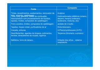 Fonte
Composto
Tintas, revestimentos, acabamentos, removedor de
tinta, solvente, calafetagem
Acetona
Tinta, cola, gasolina, fontes de combustão,
fotocopiadora com processamento de líquidos,
tapetes, linóleo, compostos de calafetagem
Hidrocarbonetos alifáticos (octano,
decano, hexano undecano,
isodecano, misturas, etc)
Forro acústico, linóleo, compostos de calafetagem acetato de n-butilo
Tapetes, traças cristal, purificadores de ar Diclorobenzeno
Carpete, pinturas 4-Phenylcyclohexene (4-PC)
Desinfectantes, agentes de limpeza, polimentos,
tecidos, amaciadores de roupas, cigarros.
Naftalina, fumo de tabaco,
Terpenos (limoneno, a-pineno)
Irritação dos olhos, , sistema
respiratório
 