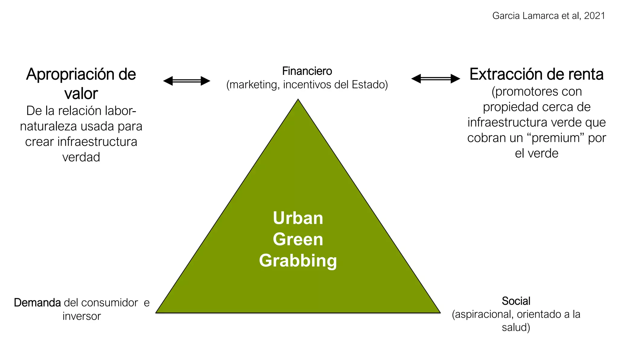 Financiero
(marketing, incentivos del Estado)
Demanda del consumidor e
inversor
Social
(aspiracional, orientado a la
salud)
Urban
Green
Grabbing
Apropriación de
valor
De la relación labor-
naturaleza usada para
crear infraestructura
verdad
Extracción de renta
(promotores con
propiedad cerca de
infraestructura verde que
cobran un “premium” por
el verde
Garcia Lamarca et al, 2021
 