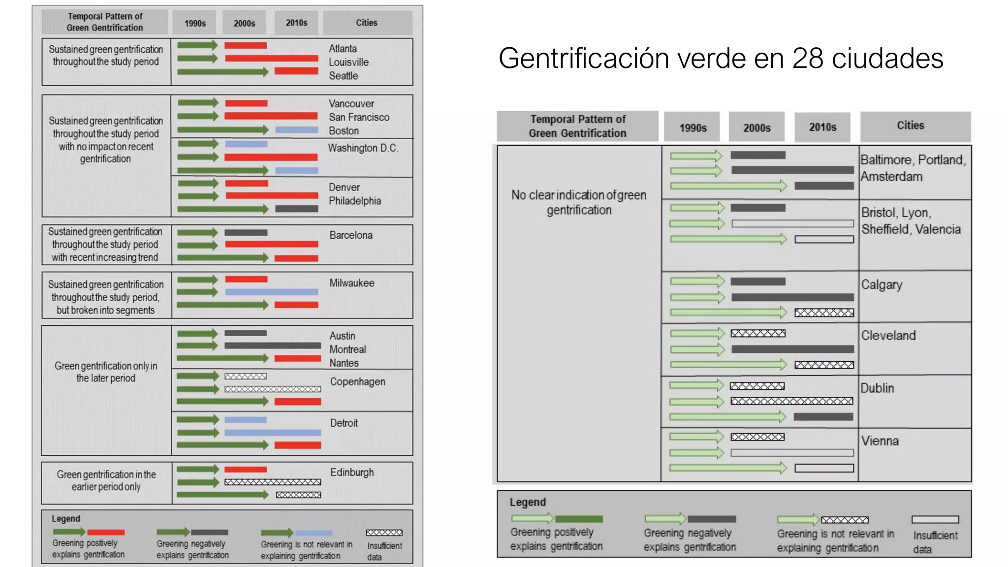 Gentrificación verde en 28 ciudades
 