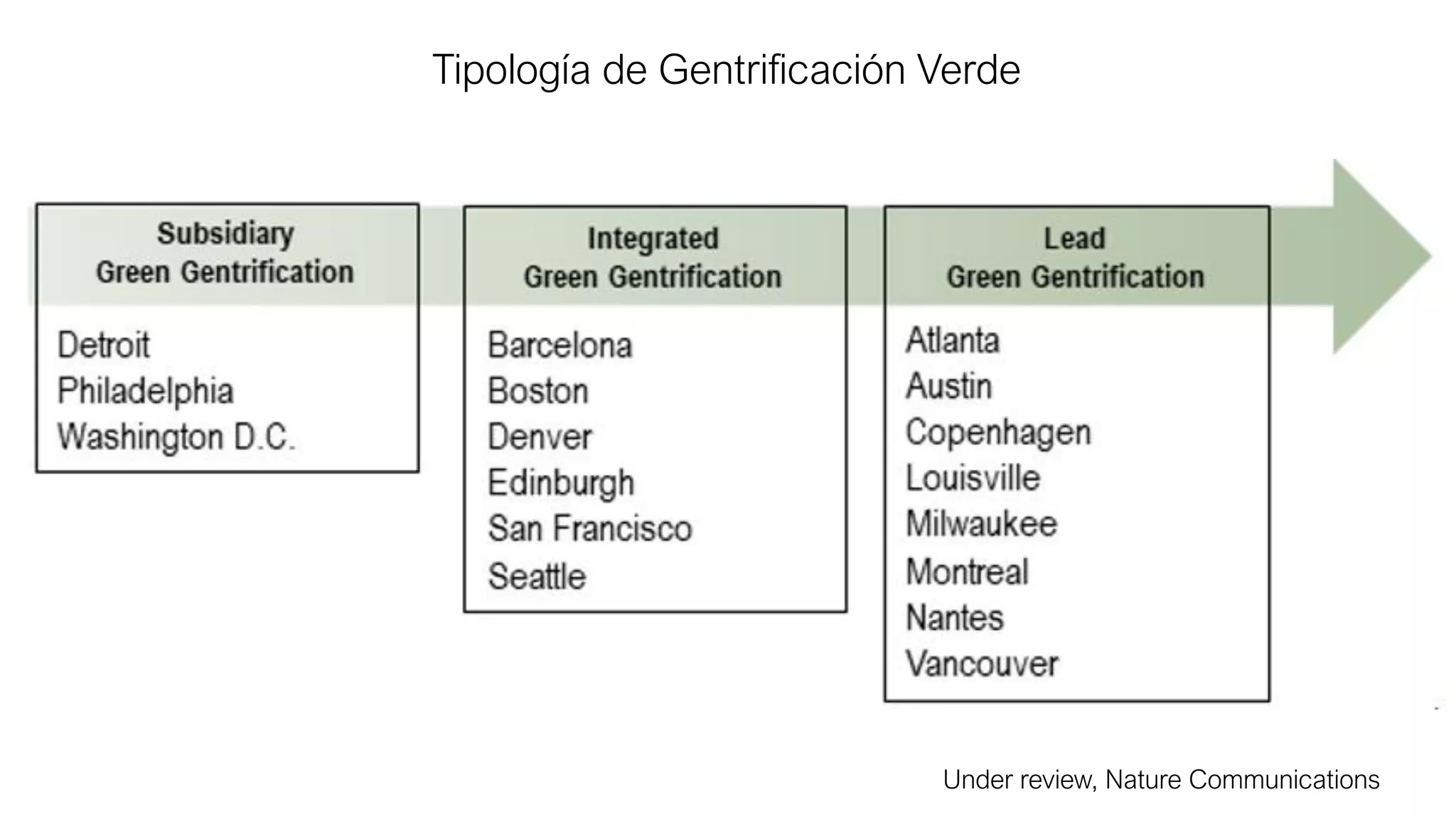 Tipología de Gentrificación Verde
Under review, Nature Communications
 