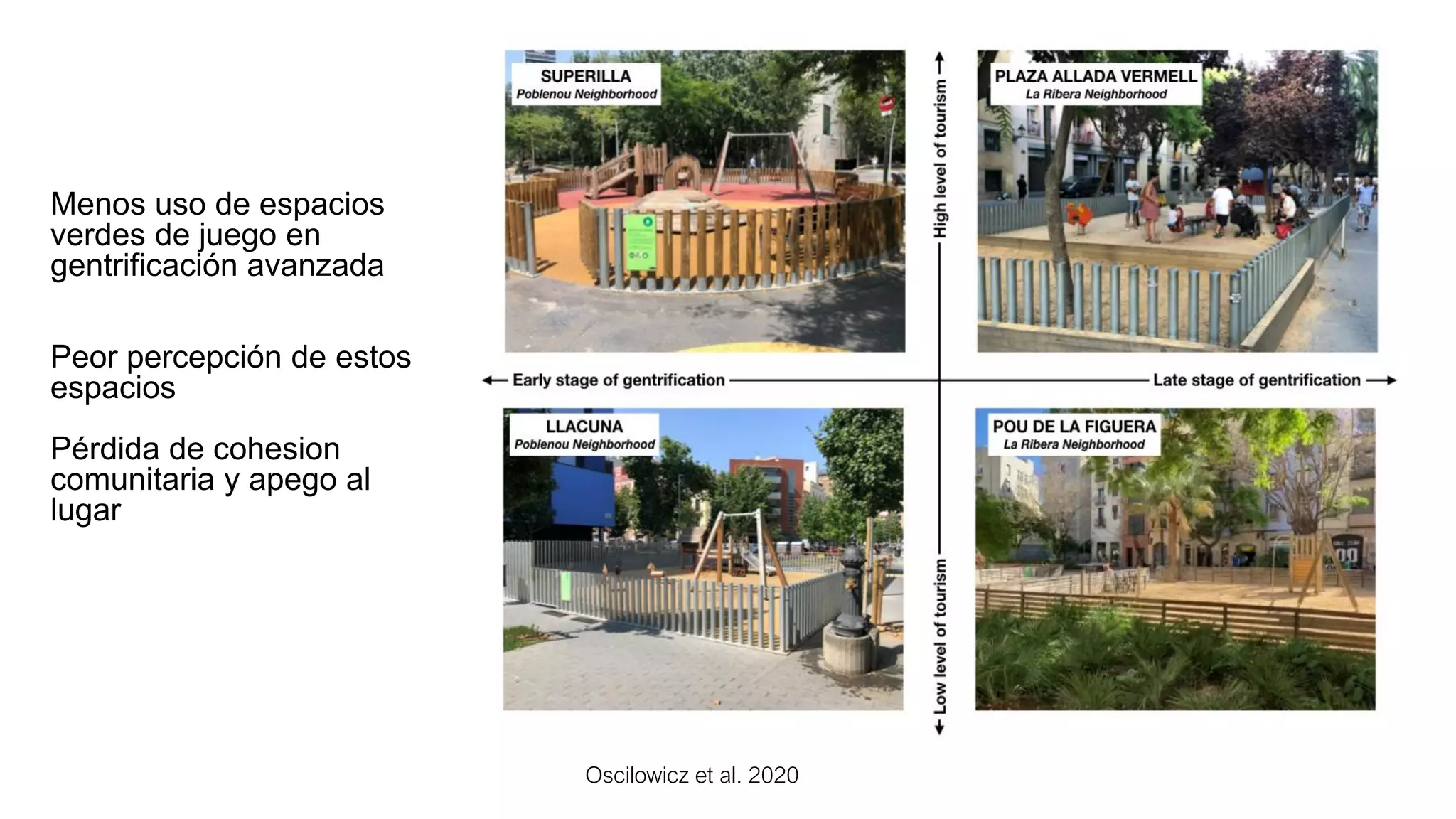 Menos uso de espacios
verdes de juego en
gentrificación avanzada
Peor percepción de estos
espacios
Pérdida de cohesion
comunitaria y apego al
lugar
Oscilowicz et al. 2020
 